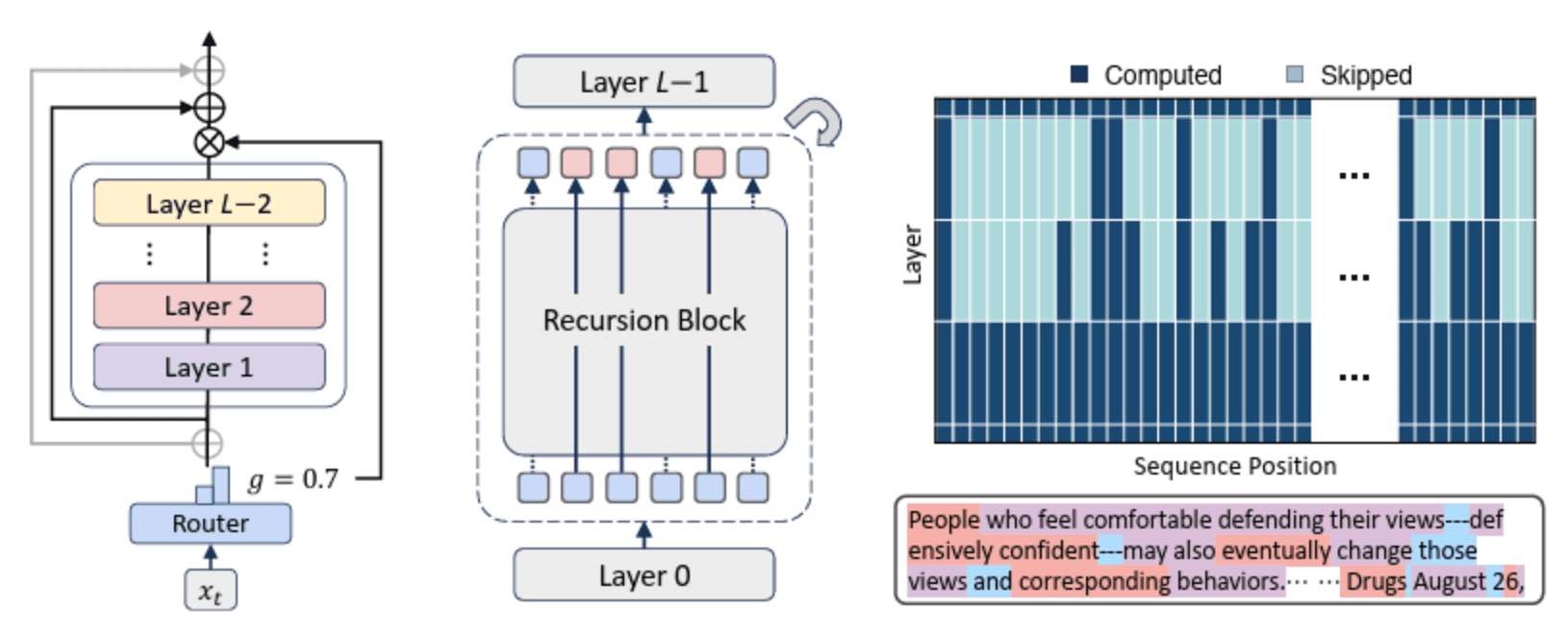 Beyond Transformers: Exploring Mixture-of-Recursions (MoR), the Next Step in AI